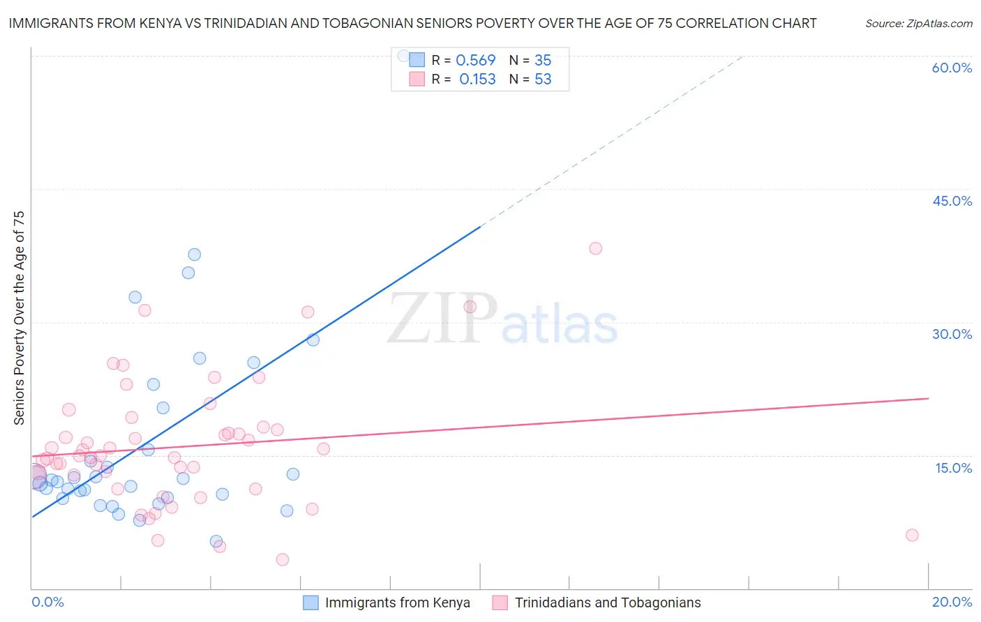 Immigrants from Kenya vs Trinidadian and Tobagonian Seniors Poverty Over the Age of 75