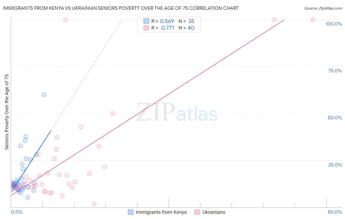 Immigrants from Kenya vs Ukrainian Seniors Poverty Over the Age of 75
