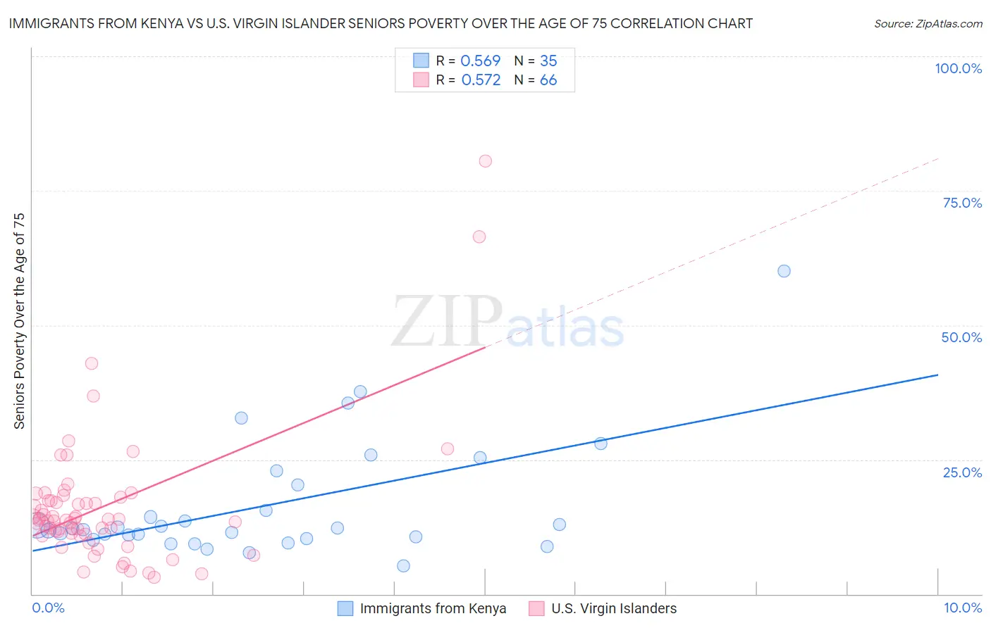 Immigrants from Kenya vs U.S. Virgin Islander Seniors Poverty Over the Age of 75