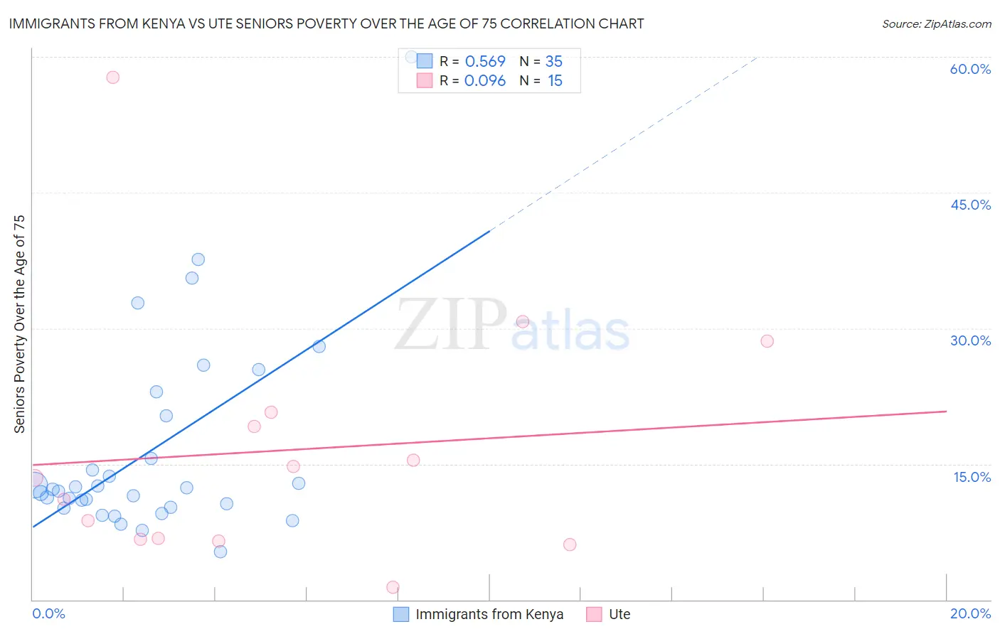 Immigrants from Kenya vs Ute Seniors Poverty Over the Age of 75