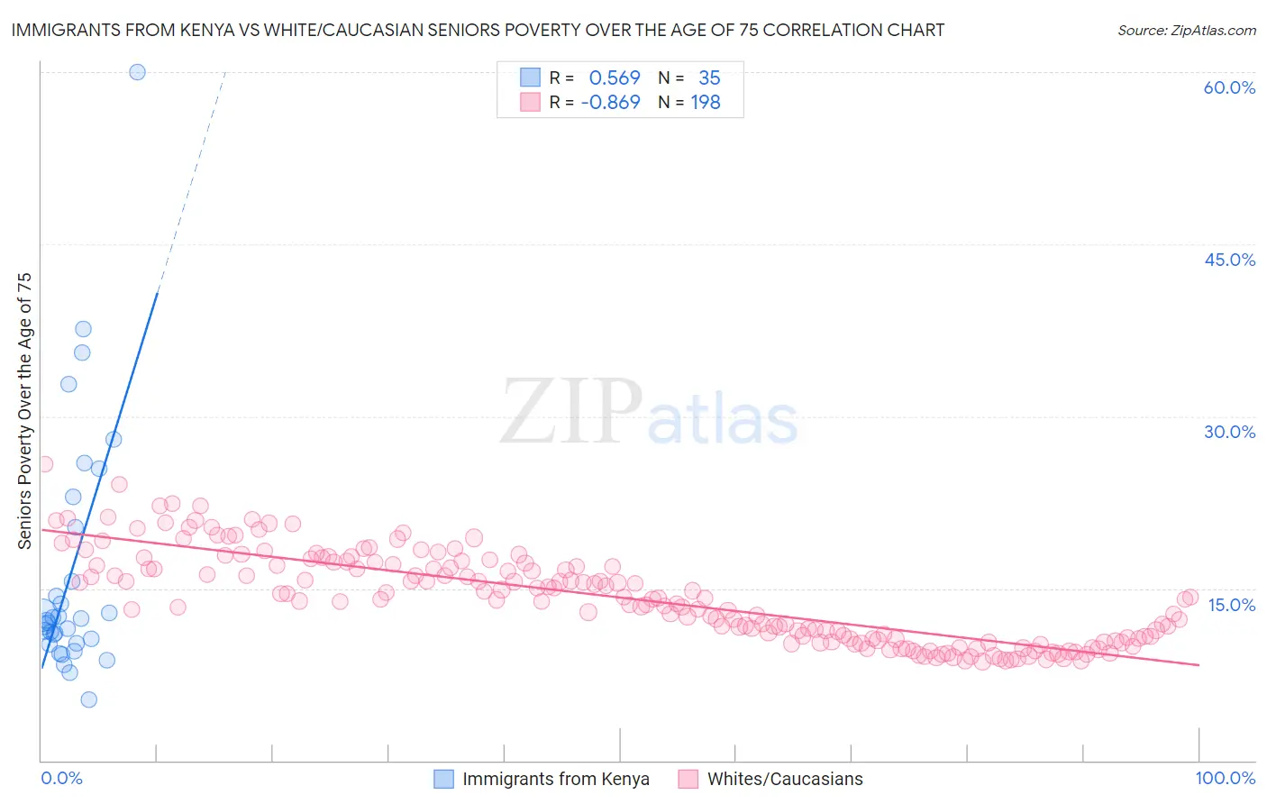 Immigrants from Kenya vs White/Caucasian Seniors Poverty Over the Age of 75