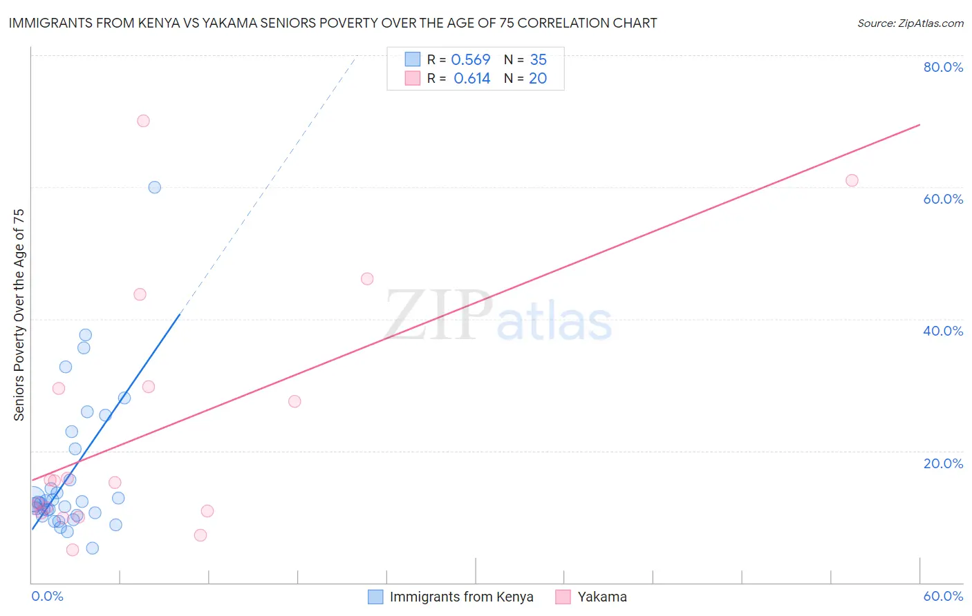 Immigrants from Kenya vs Yakama Seniors Poverty Over the Age of 75