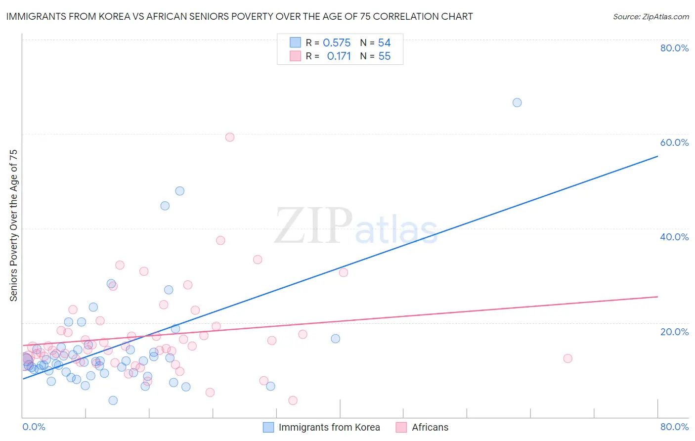 Immigrants from Korea vs African Seniors Poverty Over the Age of 75