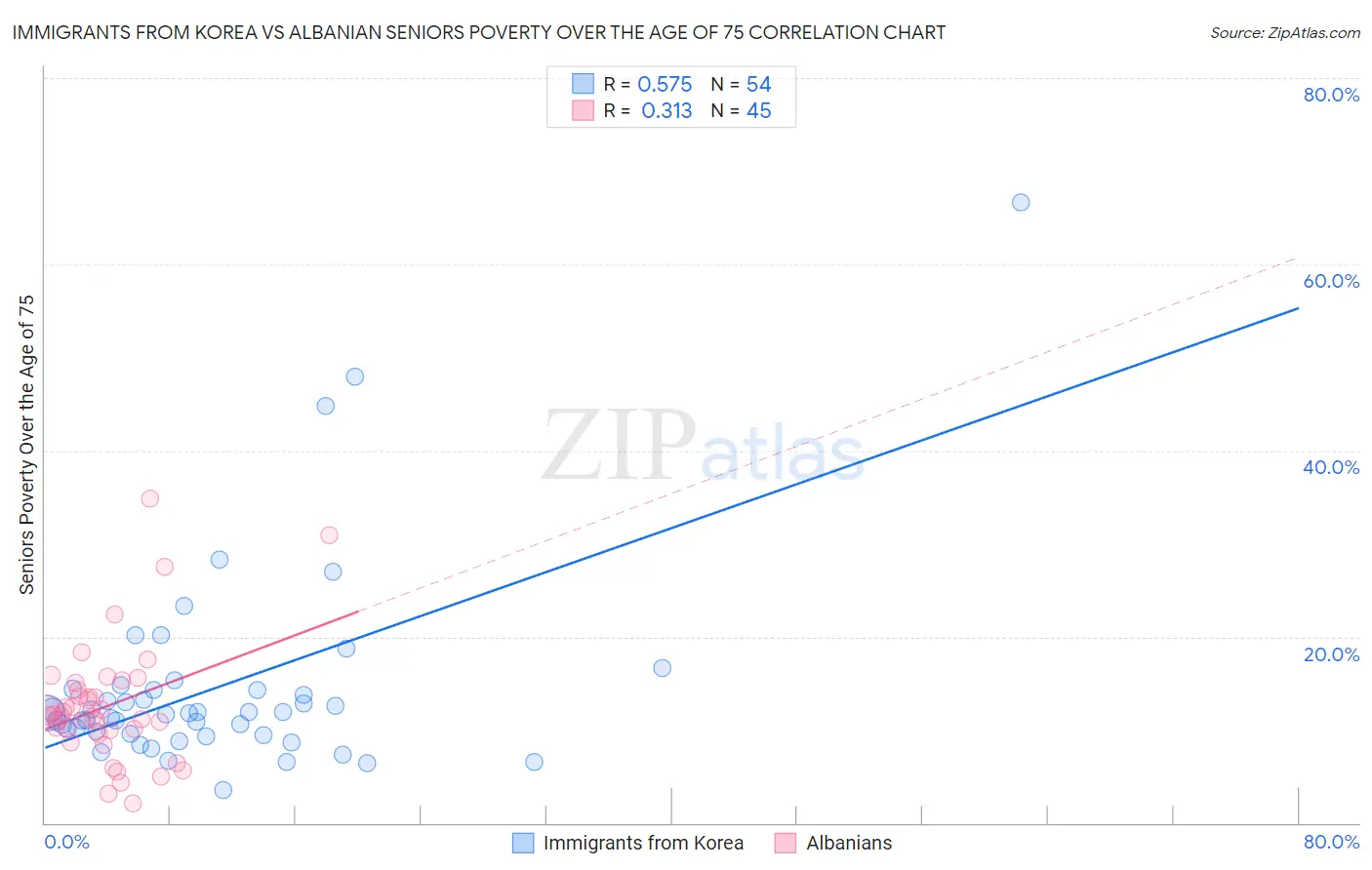 Immigrants from Korea vs Albanian Seniors Poverty Over the Age of 75