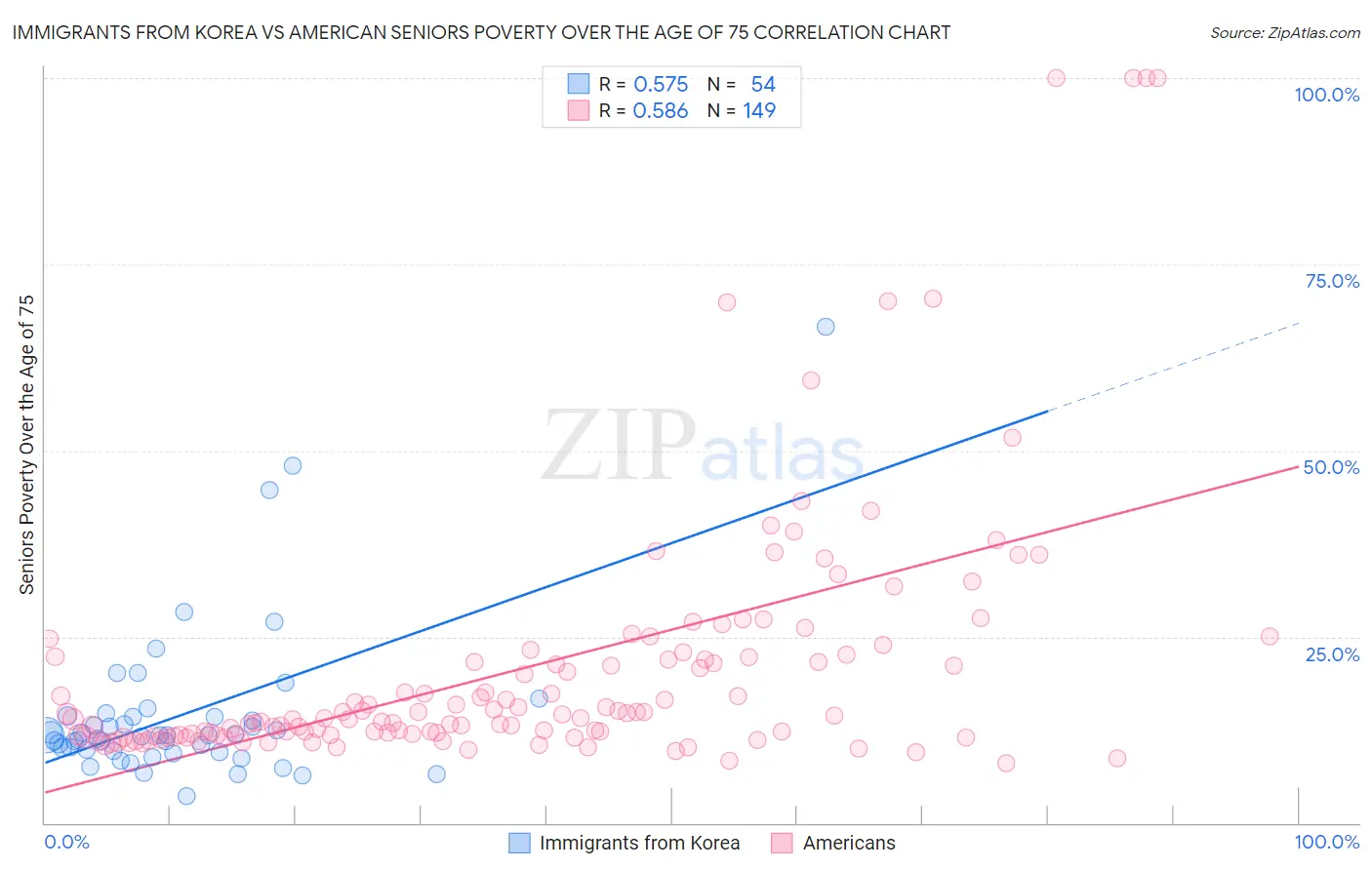 Immigrants from Korea vs American Seniors Poverty Over the Age of 75