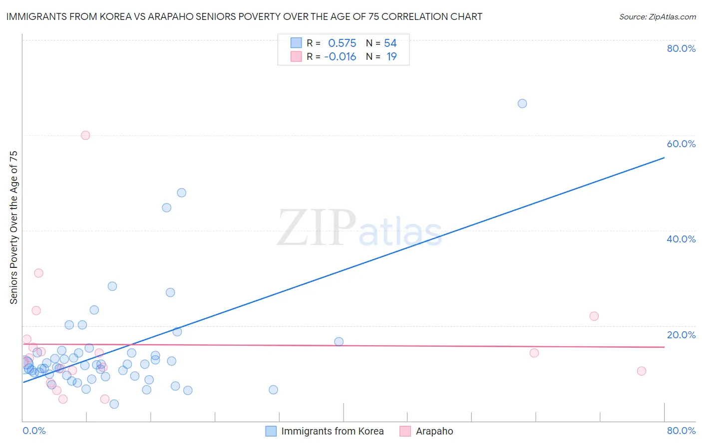 Immigrants from Korea vs Arapaho Seniors Poverty Over the Age of 75