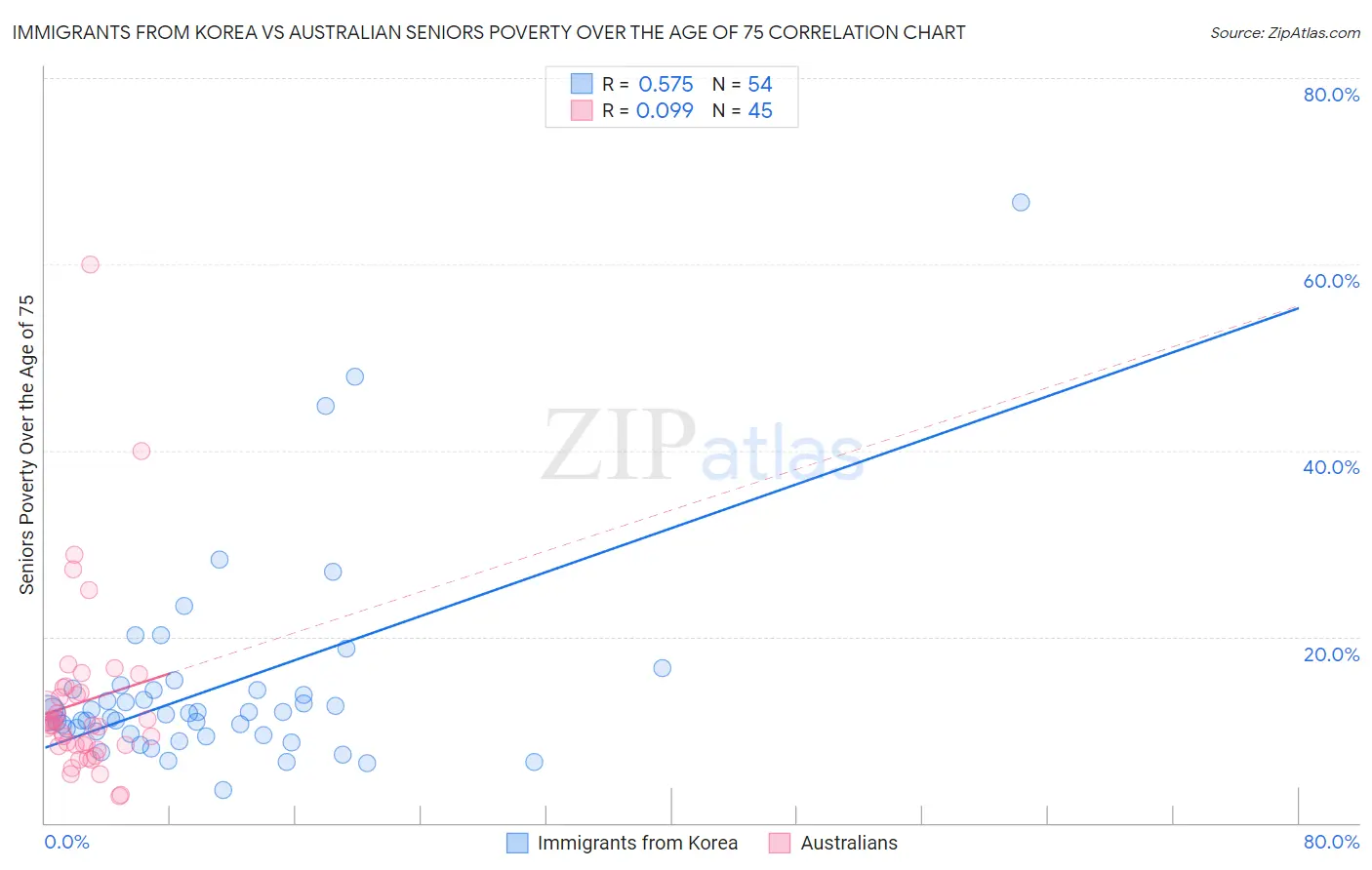 Immigrants from Korea vs Australian Seniors Poverty Over the Age of 75