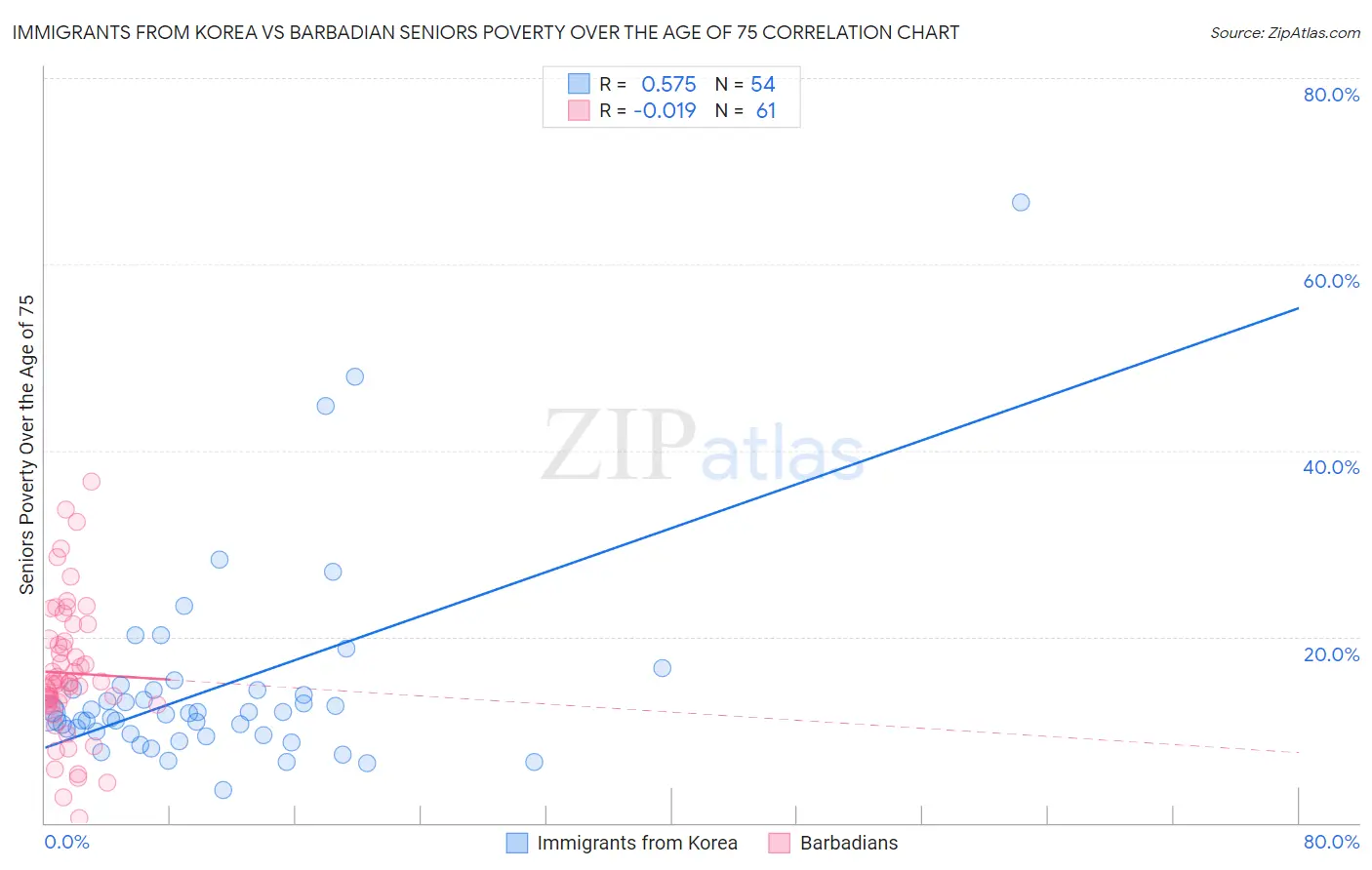 Immigrants from Korea vs Barbadian Seniors Poverty Over the Age of 75
