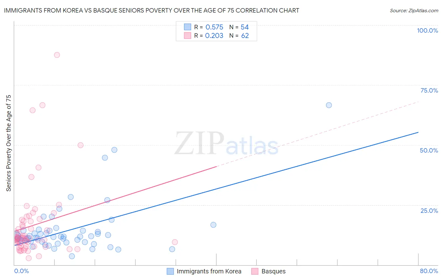 Immigrants from Korea vs Basque Seniors Poverty Over the Age of 75