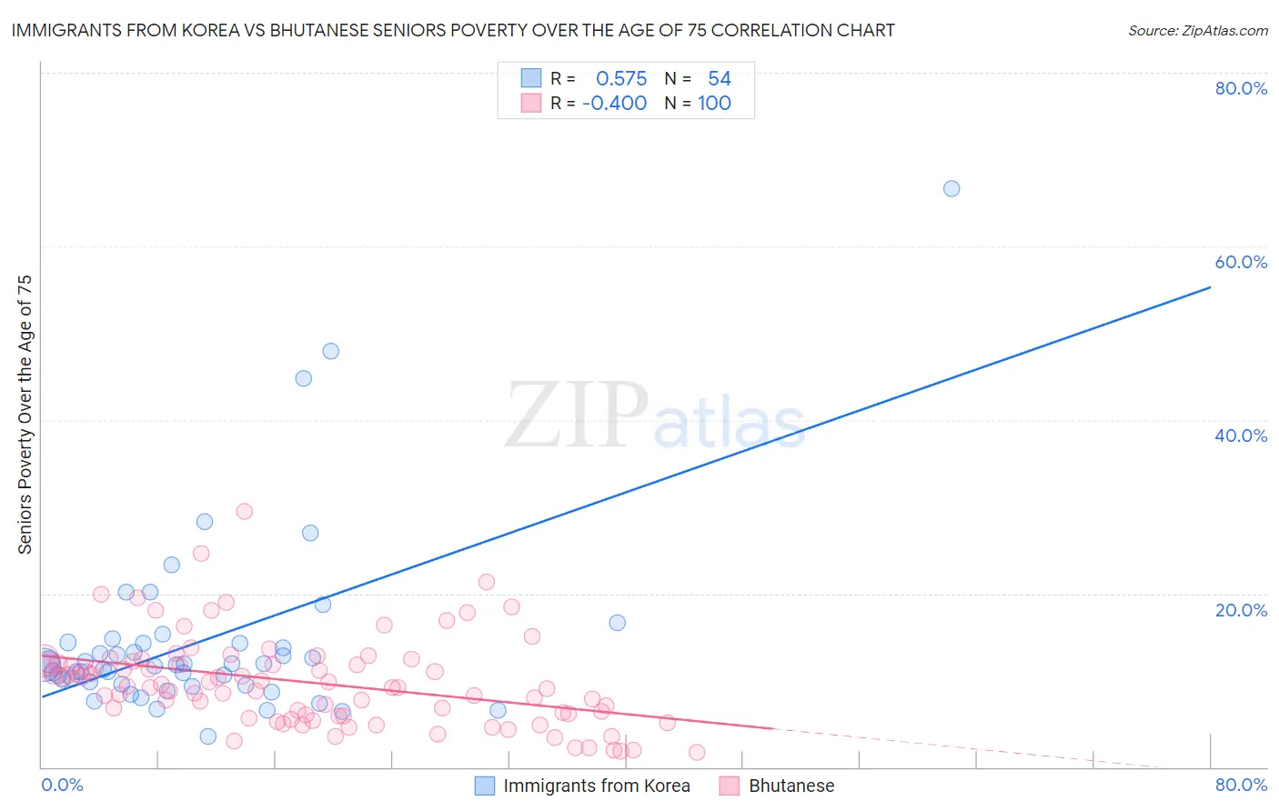 Immigrants from Korea vs Bhutanese Seniors Poverty Over the Age of 75