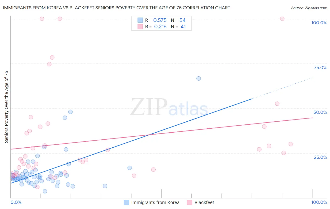 Immigrants from Korea vs Blackfeet Seniors Poverty Over the Age of 75