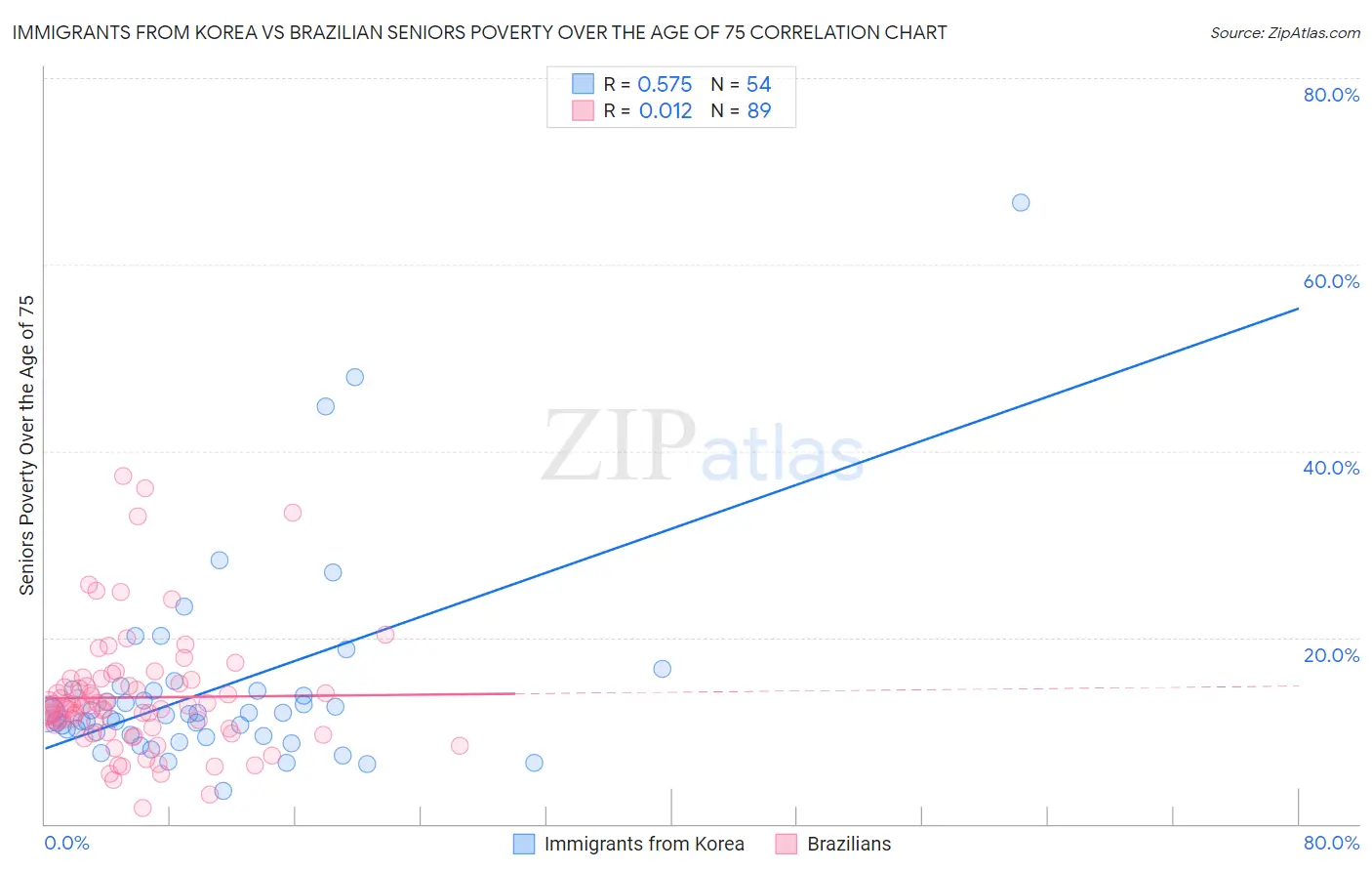 Immigrants from Korea vs Brazilian Seniors Poverty Over the Age of 75