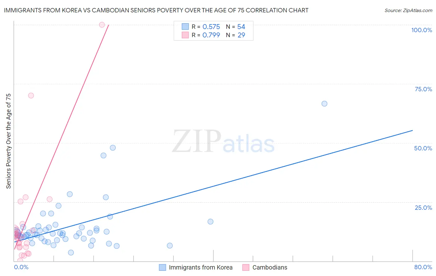 Immigrants from Korea vs Cambodian Seniors Poverty Over the Age of 75