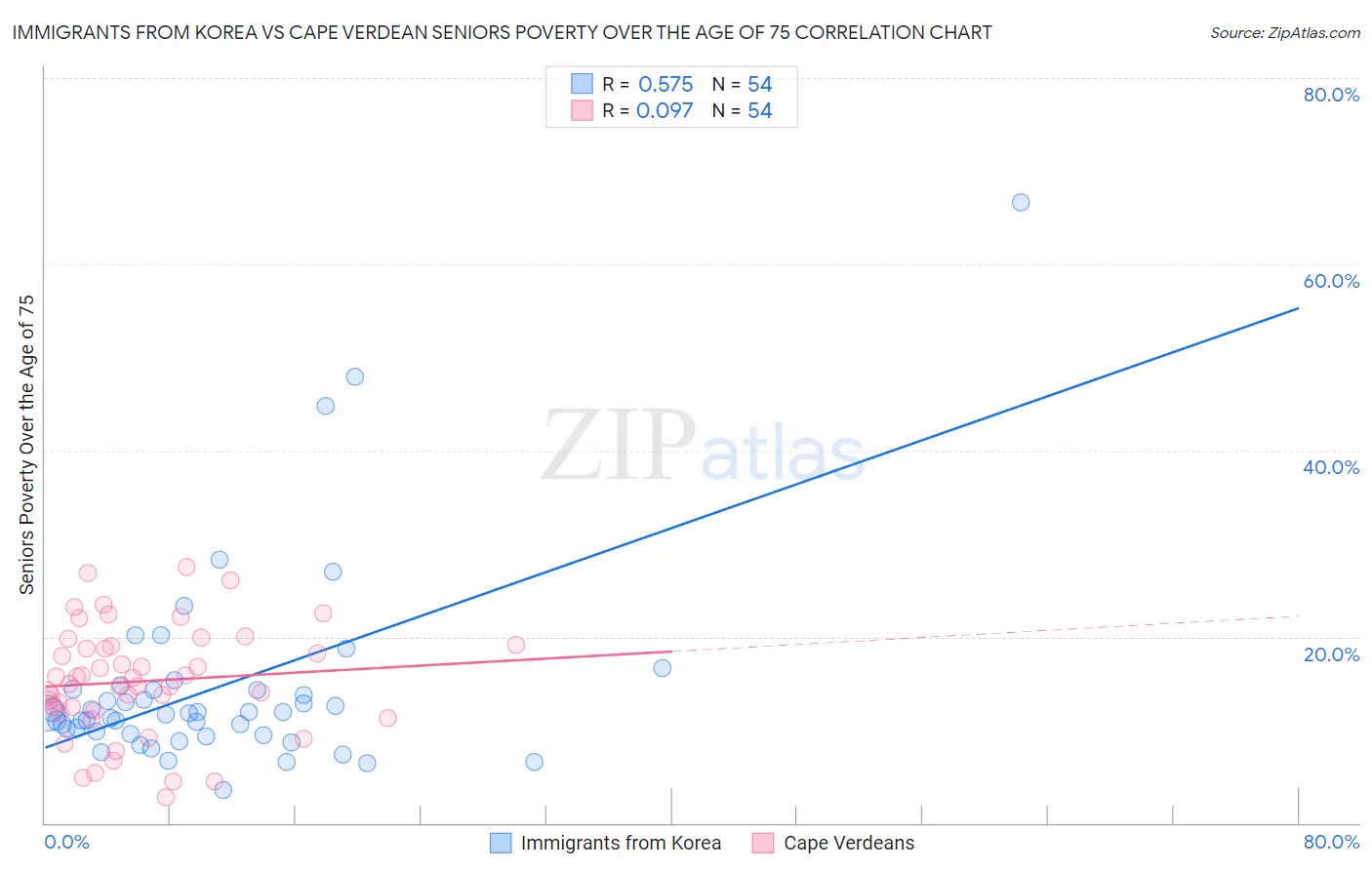 Immigrants from Korea vs Cape Verdean Seniors Poverty Over the Age of 75