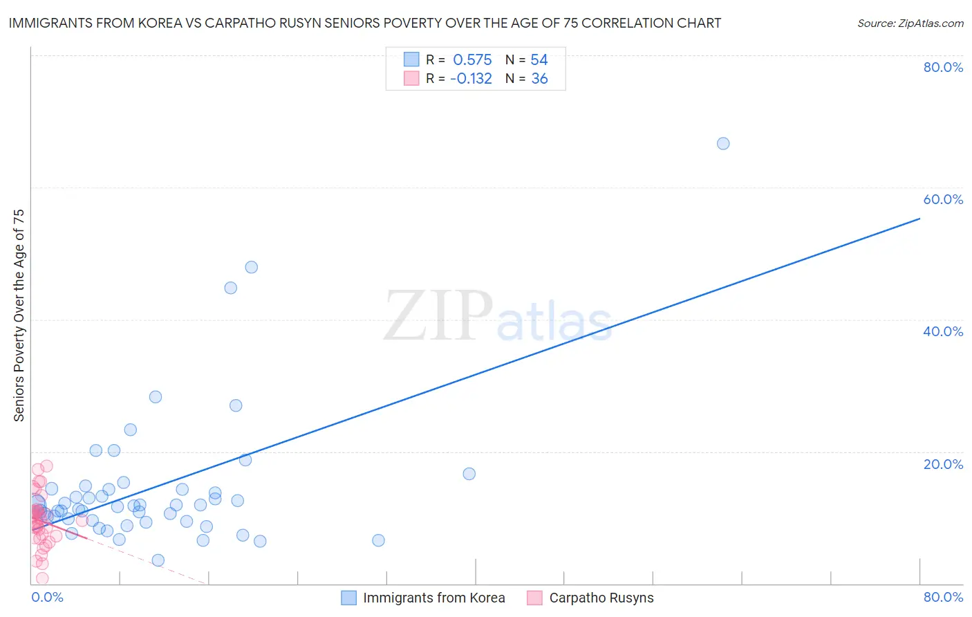 Immigrants from Korea vs Carpatho Rusyn Seniors Poverty Over the Age of 75
