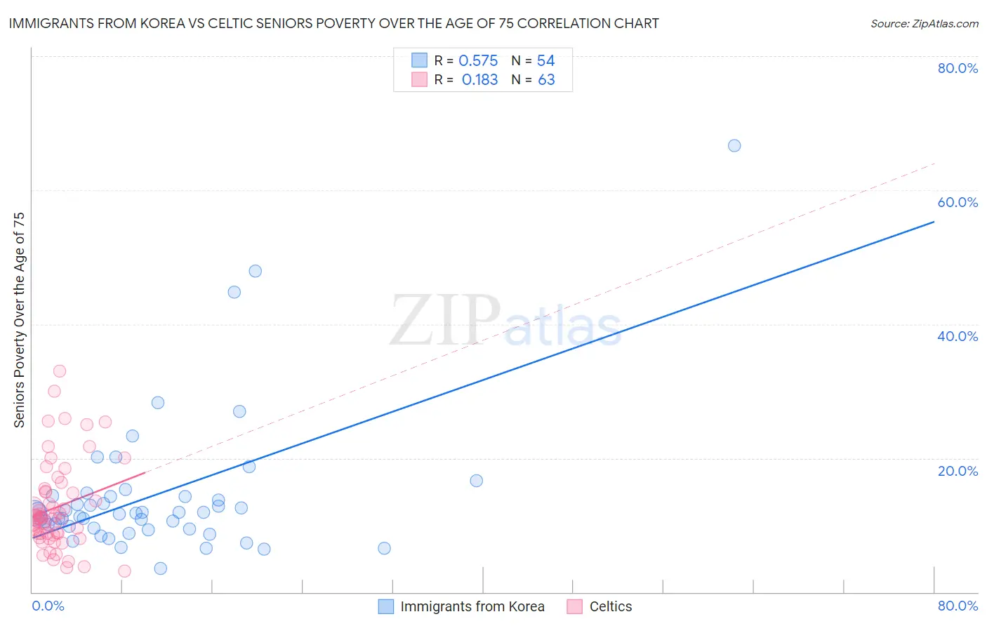 Immigrants from Korea vs Celtic Seniors Poverty Over the Age of 75