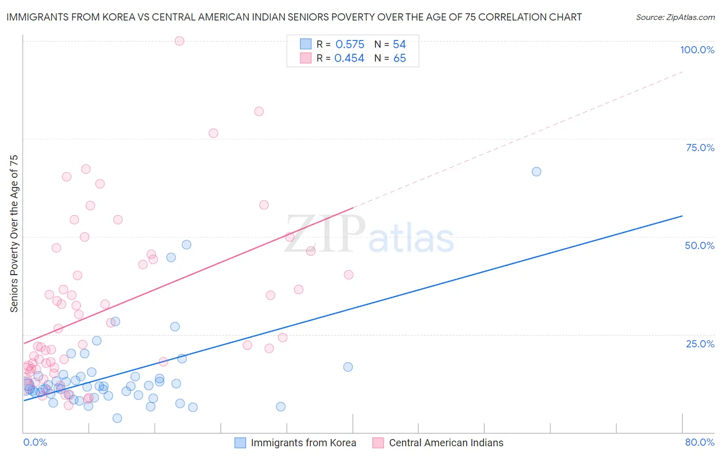 Immigrants from Korea vs Central American Indian Seniors Poverty Over the Age of 75