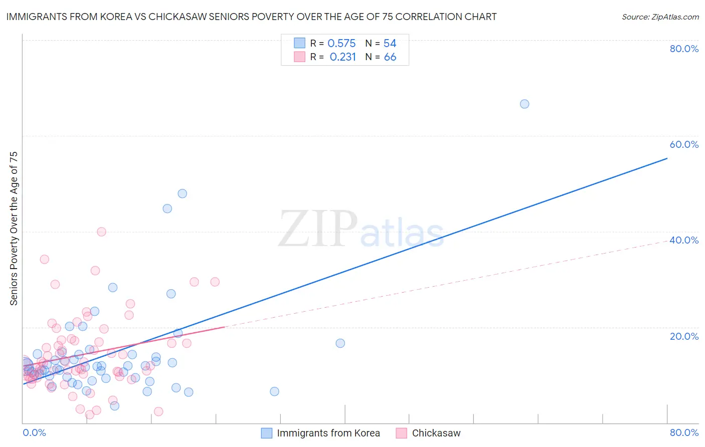 Immigrants from Korea vs Chickasaw Seniors Poverty Over the Age of 75