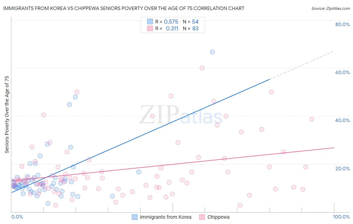 Immigrants from Korea vs Chippewa Seniors Poverty Over the Age of 75