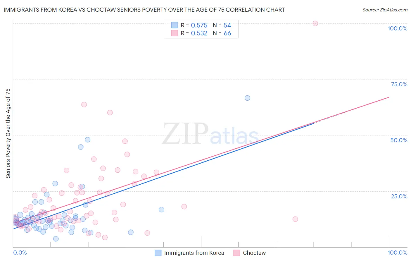 Immigrants from Korea vs Choctaw Seniors Poverty Over the Age of 75