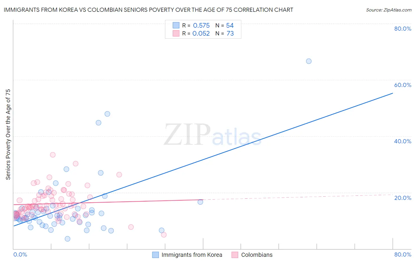 Immigrants from Korea vs Colombian Seniors Poverty Over the Age of 75