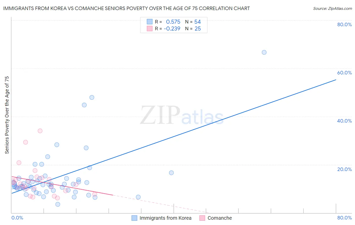 Immigrants from Korea vs Comanche Seniors Poverty Over the Age of 75