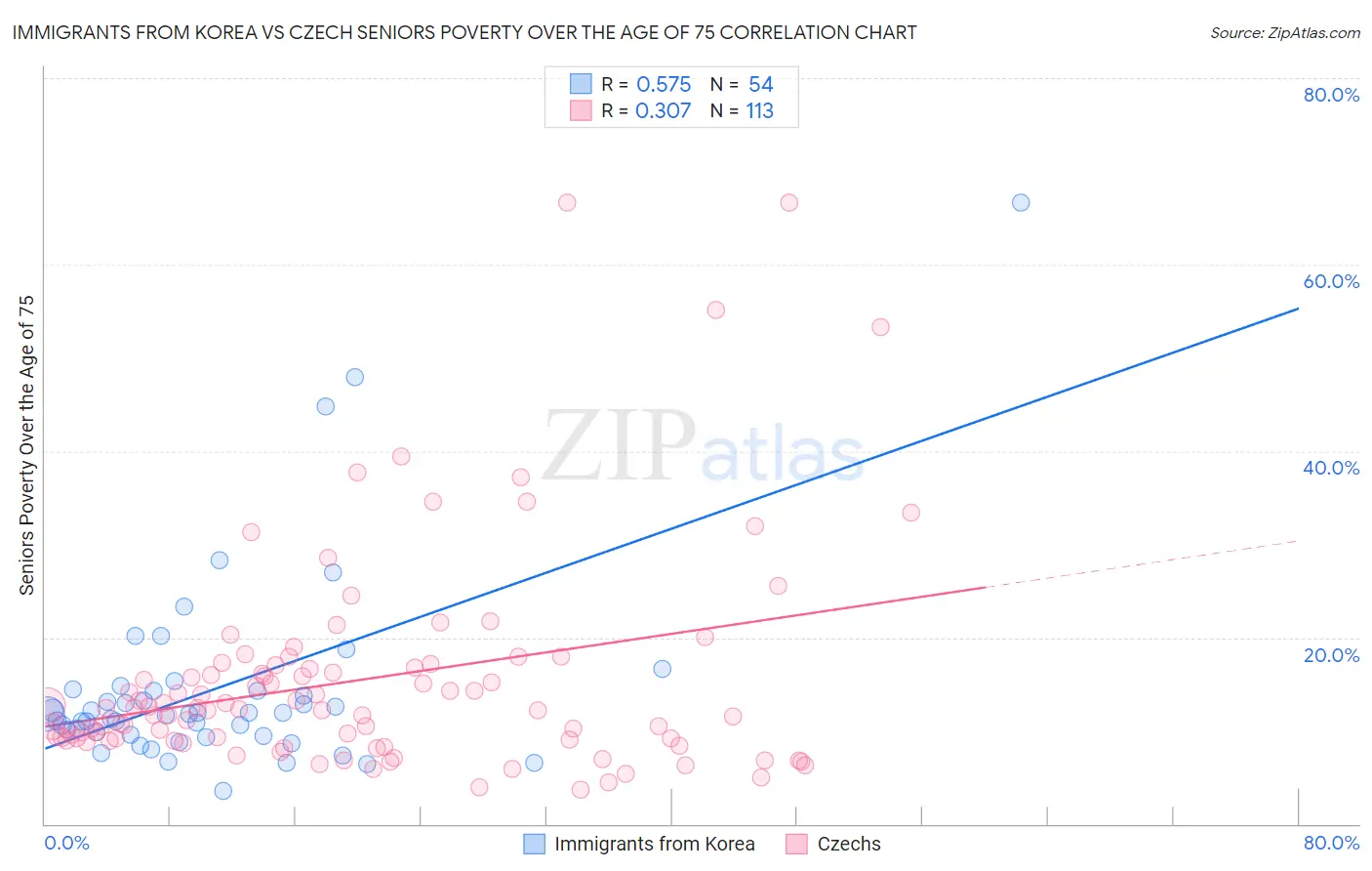 Immigrants from Korea vs Czech Seniors Poverty Over the Age of 75
