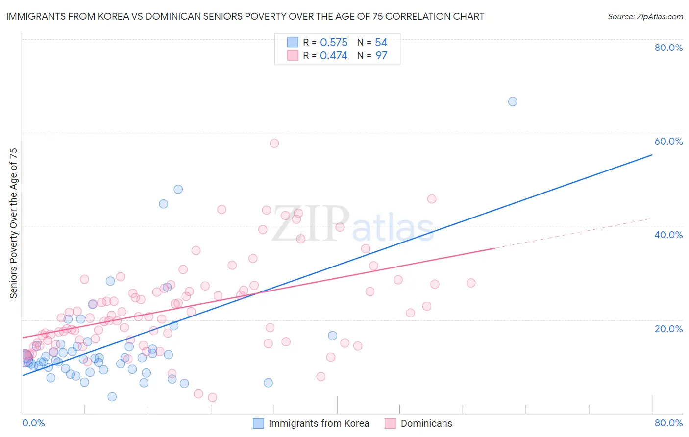 Immigrants from Korea vs Dominican Seniors Poverty Over the Age of 75