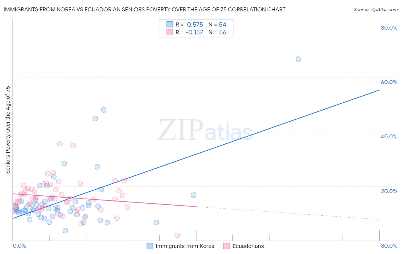 Immigrants from Korea vs Ecuadorian Seniors Poverty Over the Age of 75