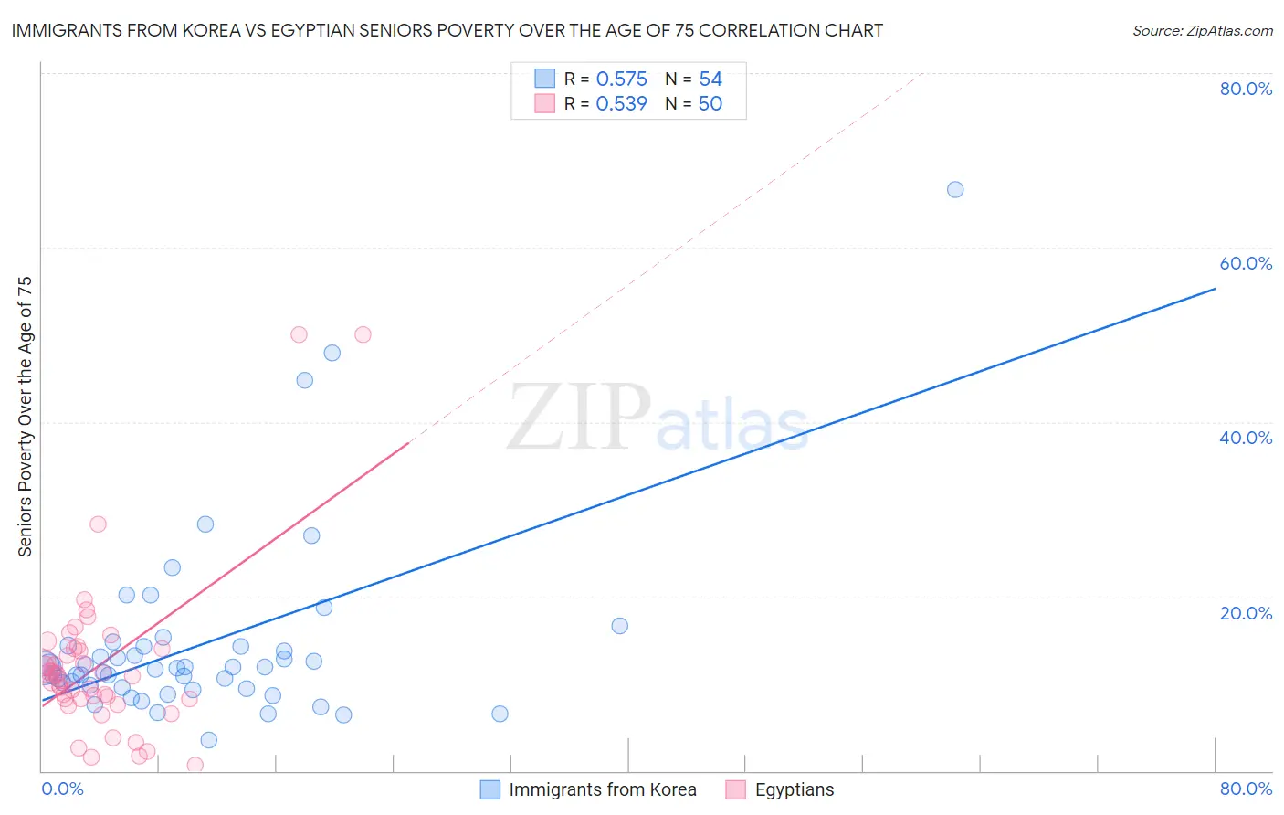 Immigrants from Korea vs Egyptian Seniors Poverty Over the Age of 75