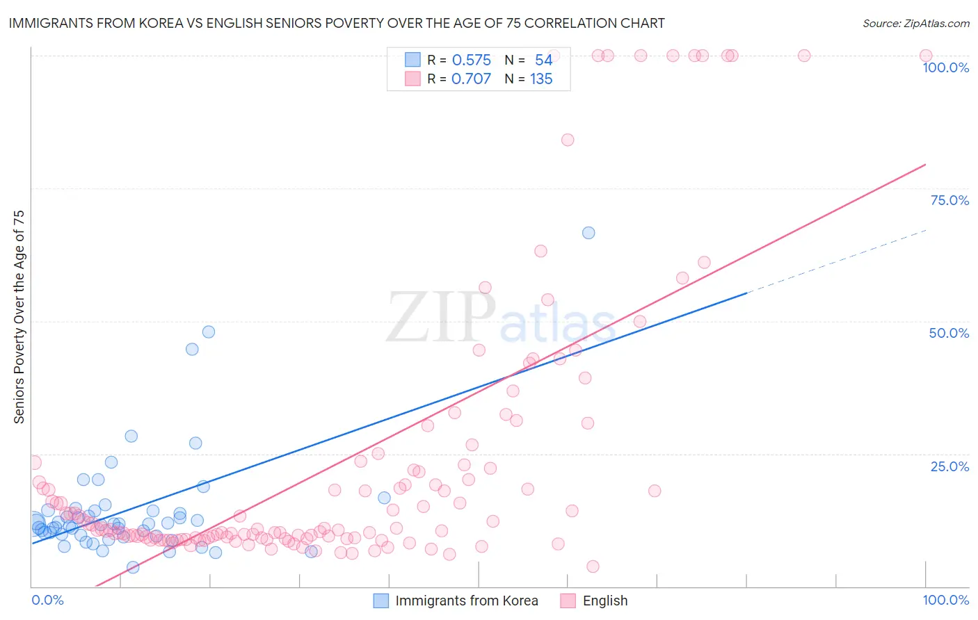Immigrants from Korea vs English Seniors Poverty Over the Age of 75