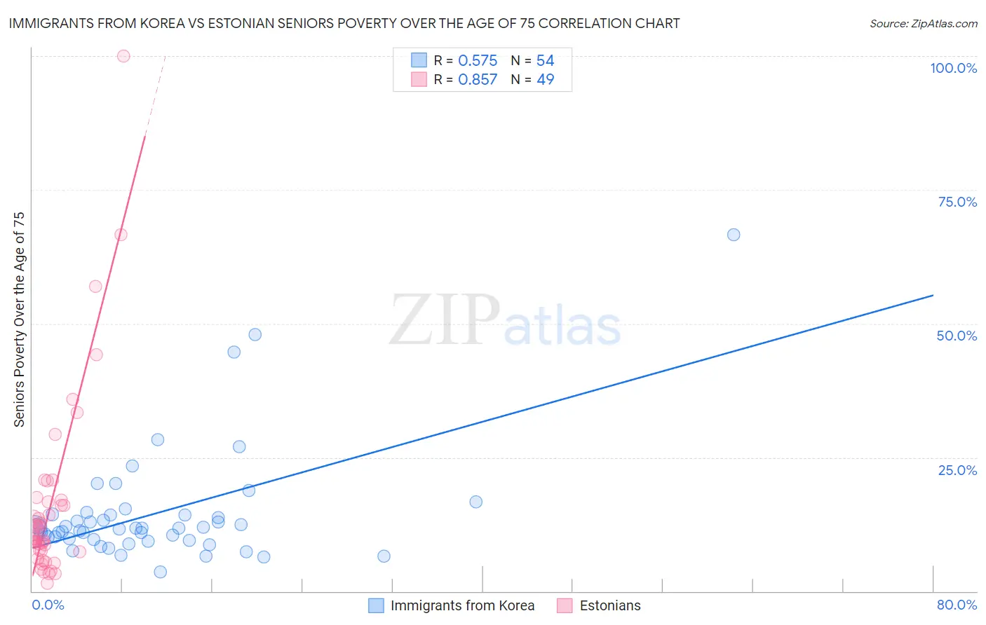 Immigrants from Korea vs Estonian Seniors Poverty Over the Age of 75