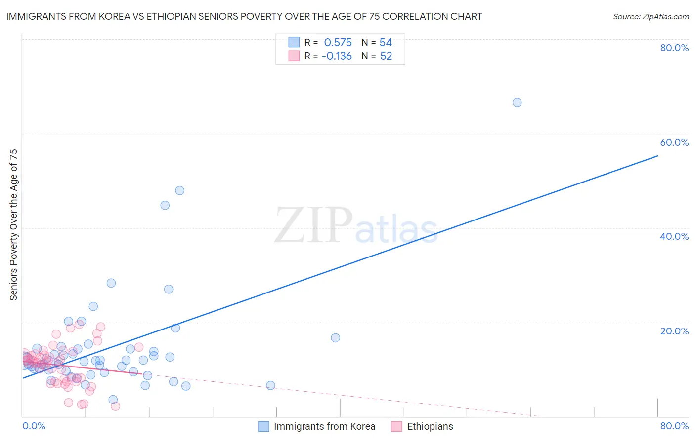 Immigrants from Korea vs Ethiopian Seniors Poverty Over the Age of 75
