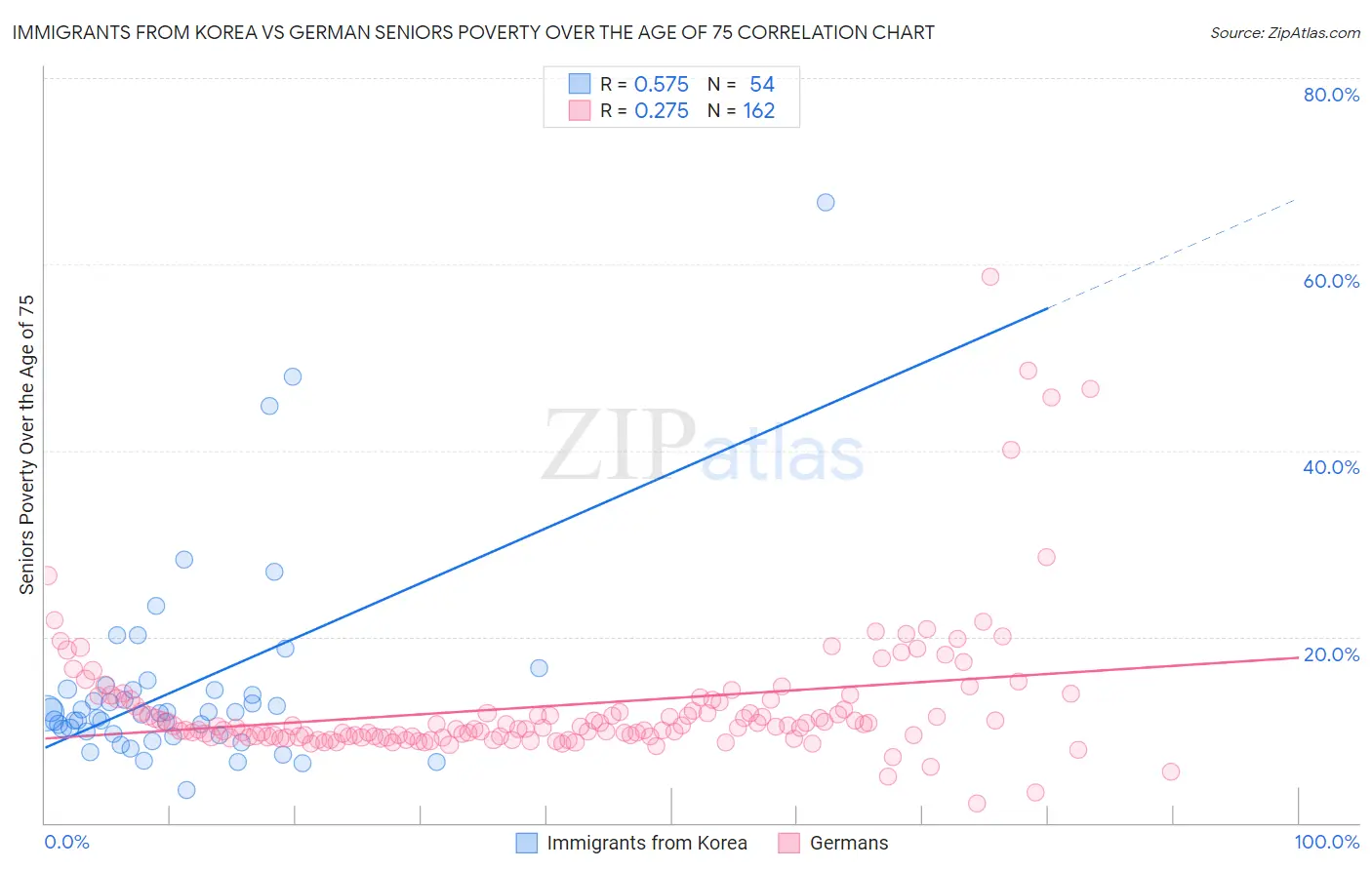 Immigrants from Korea vs German Seniors Poverty Over the Age of 75