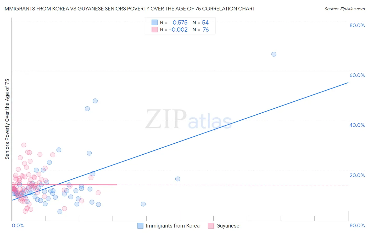 Immigrants from Korea vs Guyanese Seniors Poverty Over the Age of 75