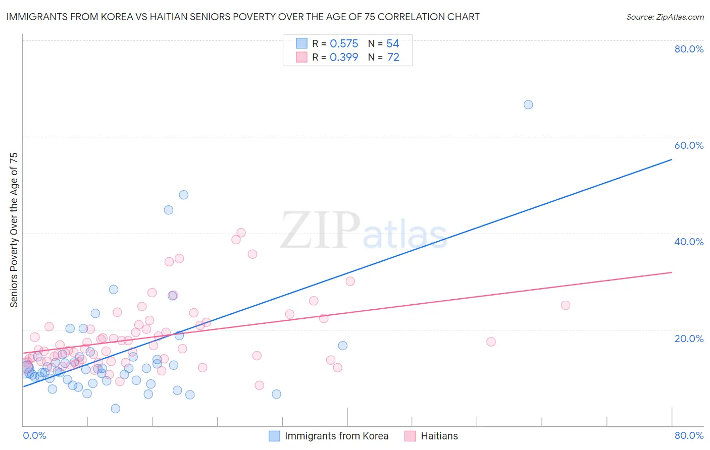 Immigrants from Korea vs Haitian Seniors Poverty Over the Age of 75