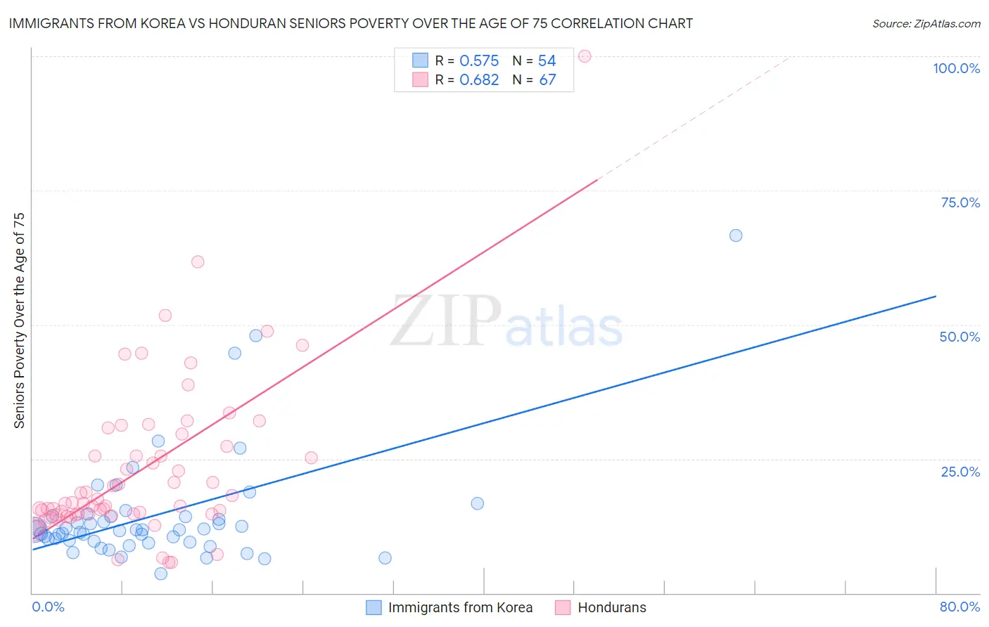 Immigrants from Korea vs Honduran Seniors Poverty Over the Age of 75