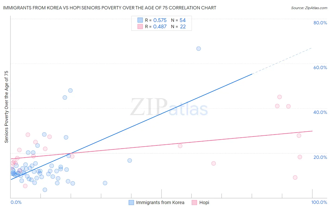 Immigrants from Korea vs Hopi Seniors Poverty Over the Age of 75
