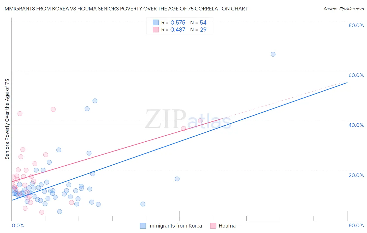 Immigrants from Korea vs Houma Seniors Poverty Over the Age of 75