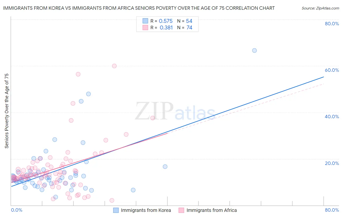 Immigrants from Korea vs Immigrants from Africa Seniors Poverty Over the Age of 75