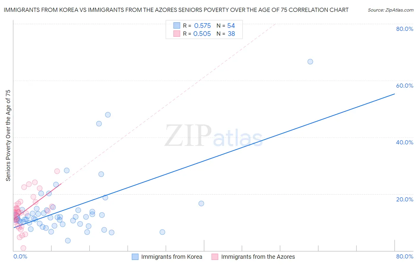 Immigrants from Korea vs Immigrants from the Azores Seniors Poverty Over the Age of 75