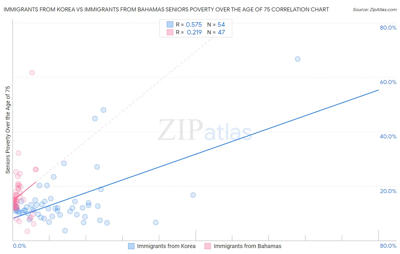Immigrants from Korea vs Immigrants from Bahamas Seniors Poverty Over the Age of 75
