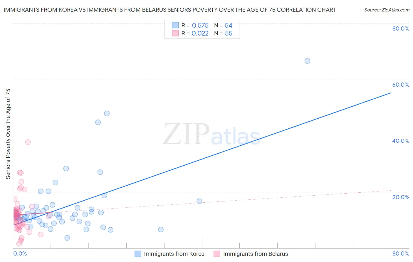 Immigrants from Korea vs Immigrants from Belarus Seniors Poverty Over the Age of 75