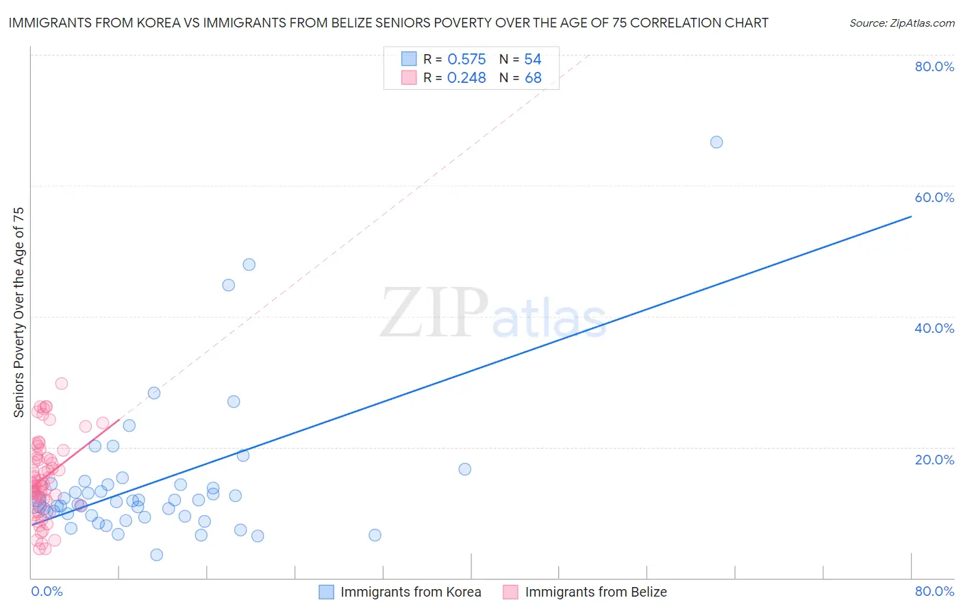 Immigrants from Korea vs Immigrants from Belize Seniors Poverty Over the Age of 75