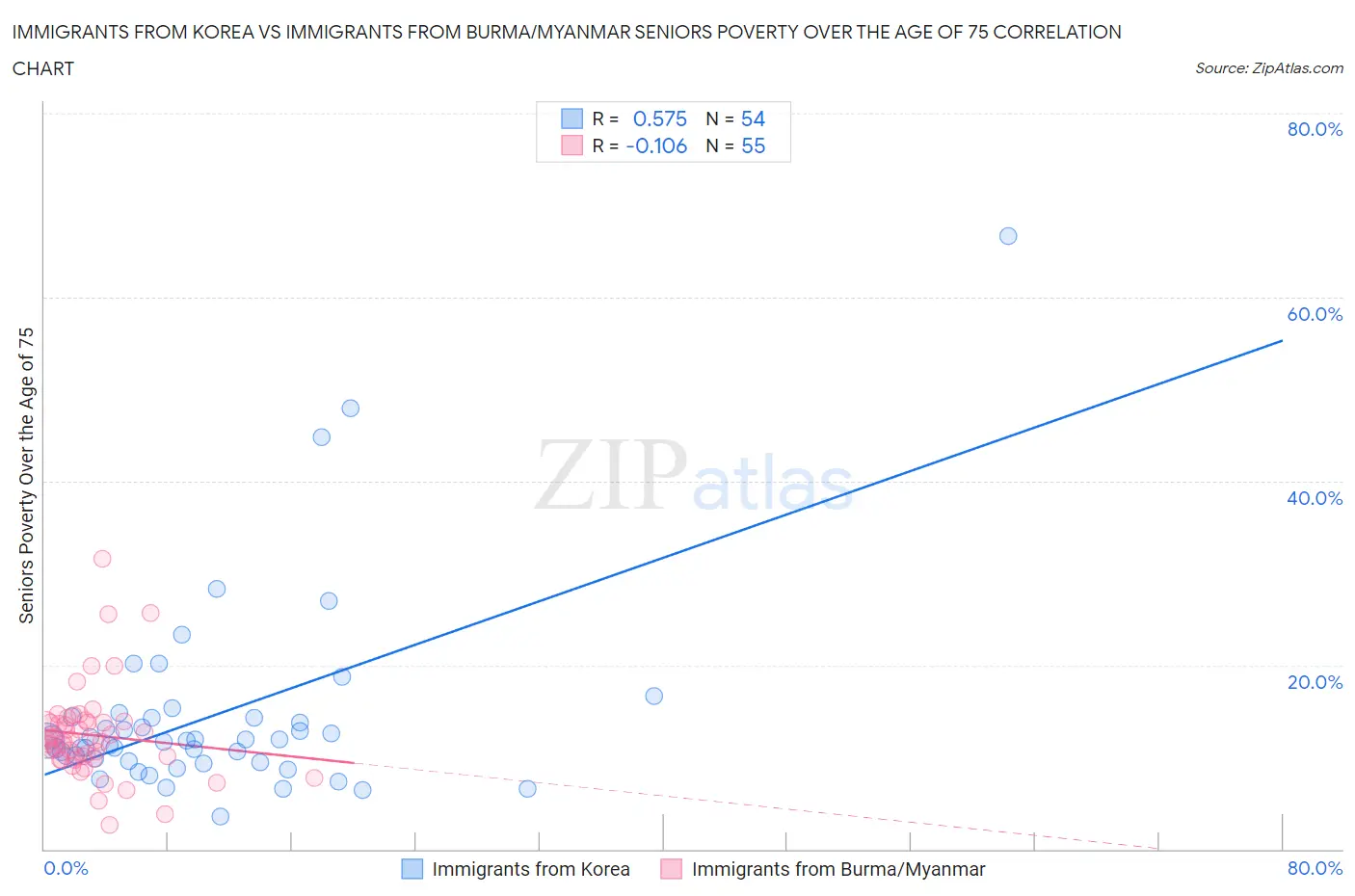 Immigrants from Korea vs Immigrants from Burma/Myanmar Seniors Poverty Over the Age of 75