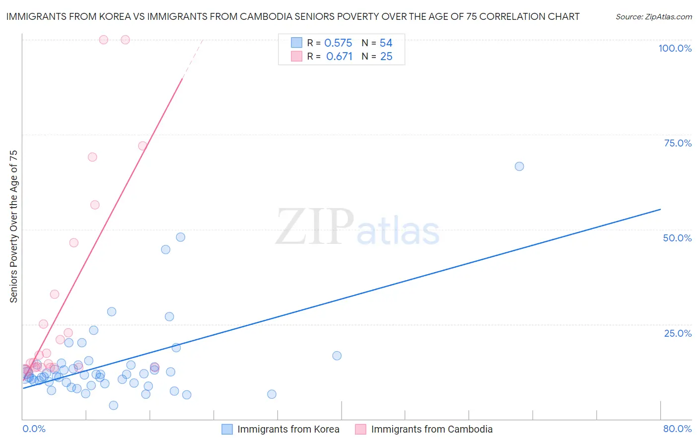 Immigrants from Korea vs Immigrants from Cambodia Seniors Poverty Over the Age of 75