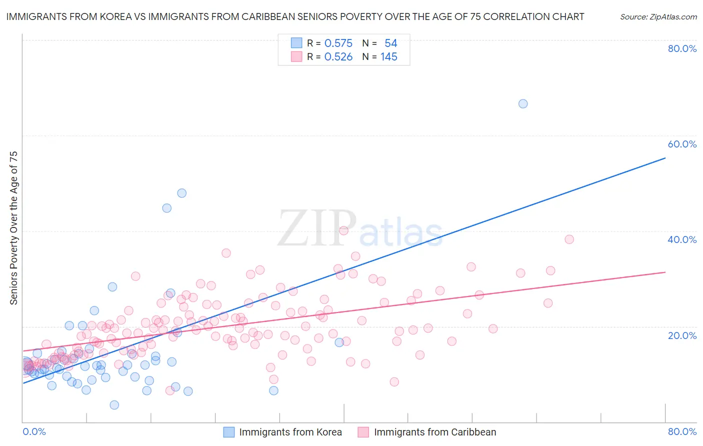 Immigrants from Korea vs Immigrants from Caribbean Seniors Poverty Over the Age of 75