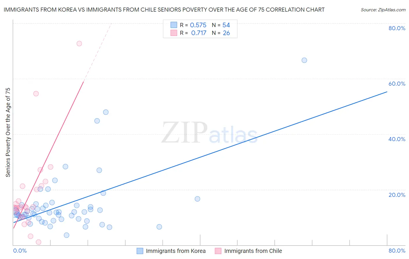 Immigrants from Korea vs Immigrants from Chile Seniors Poverty Over the Age of 75
