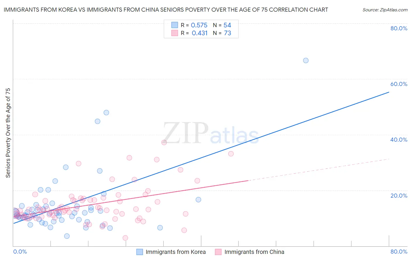 Immigrants from Korea vs Immigrants from China Seniors Poverty Over the Age of 75