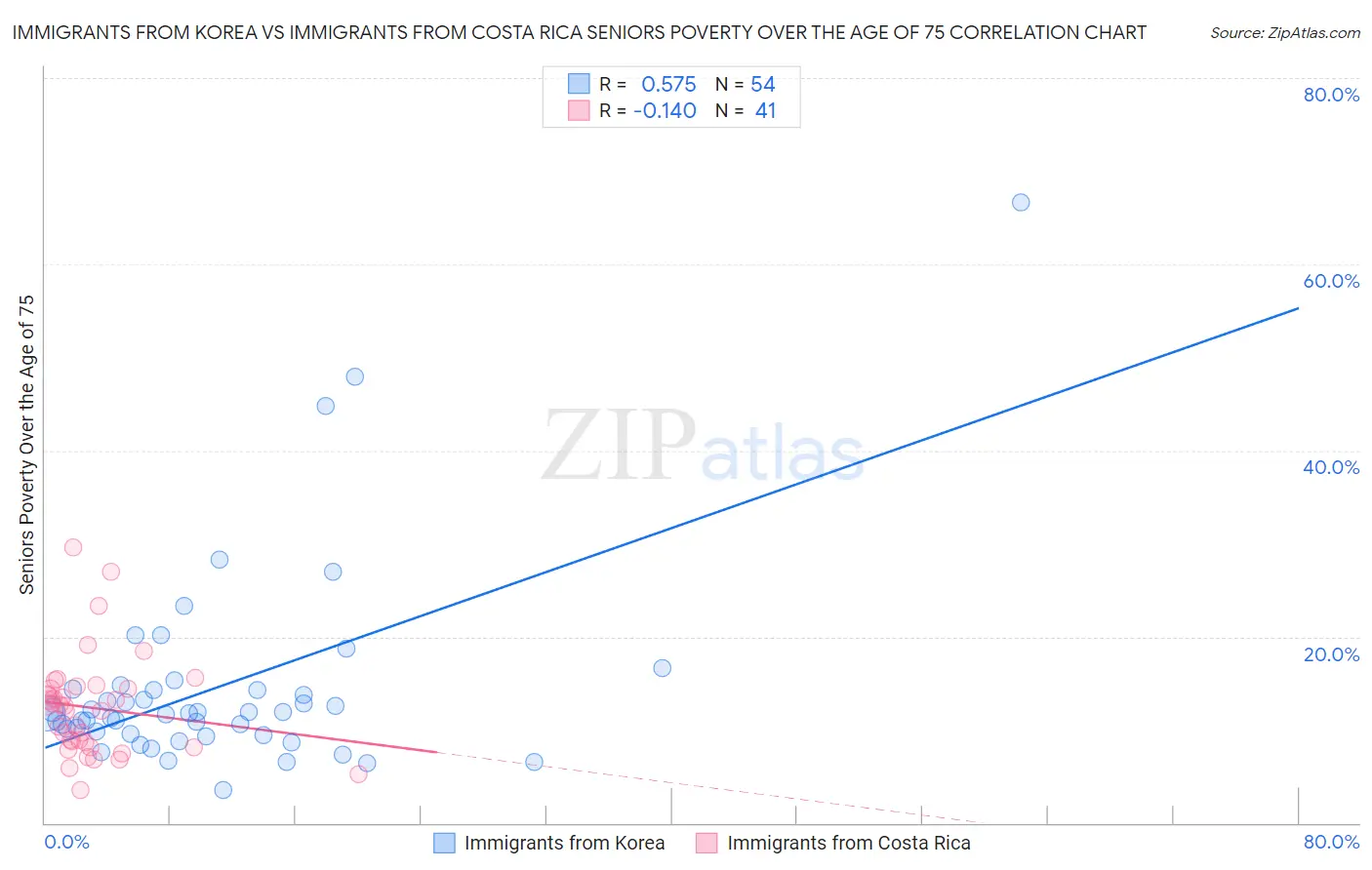 Immigrants from Korea vs Immigrants from Costa Rica Seniors Poverty Over the Age of 75